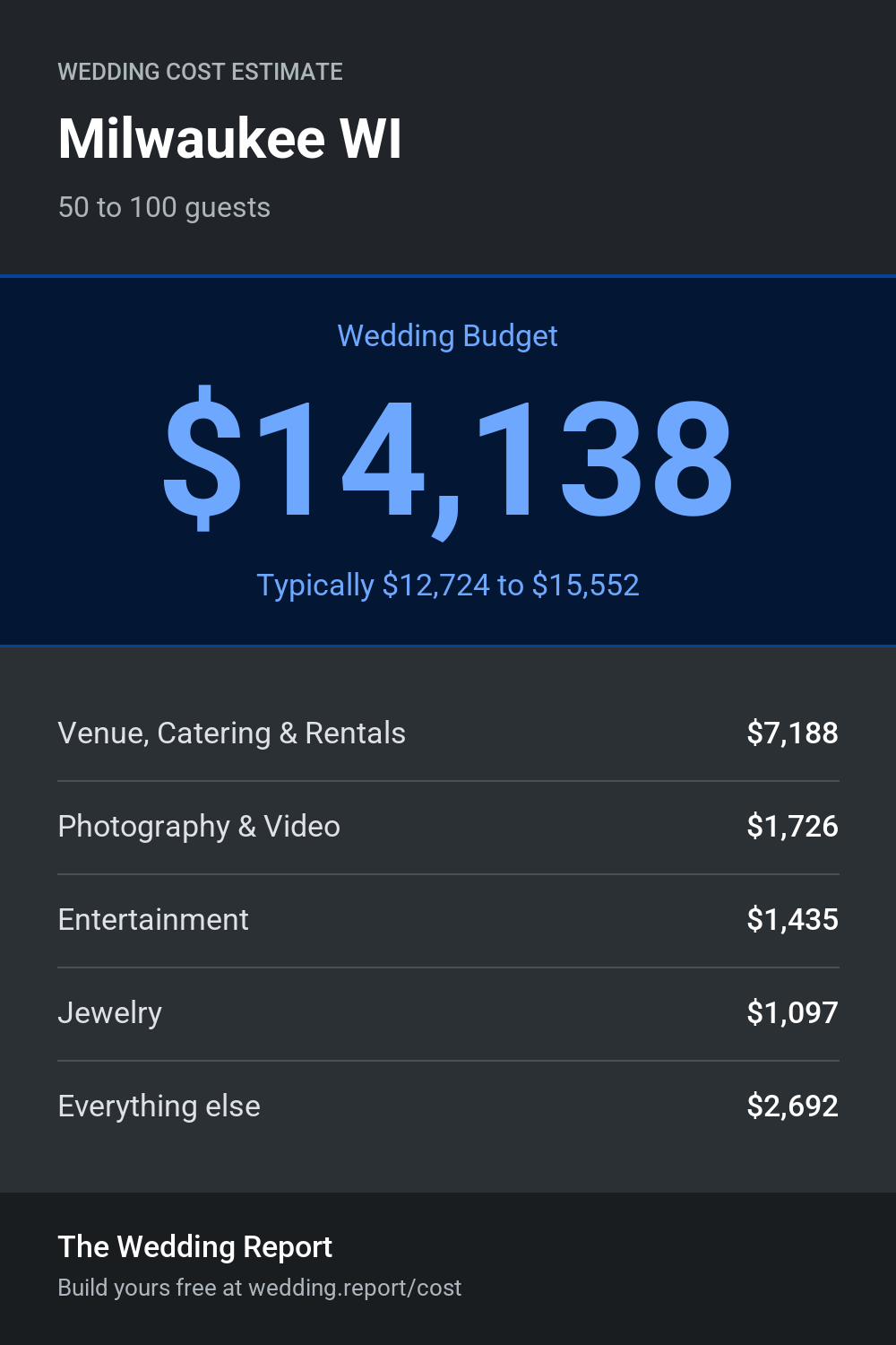 Wedding cost estimate for Milwaukee WI