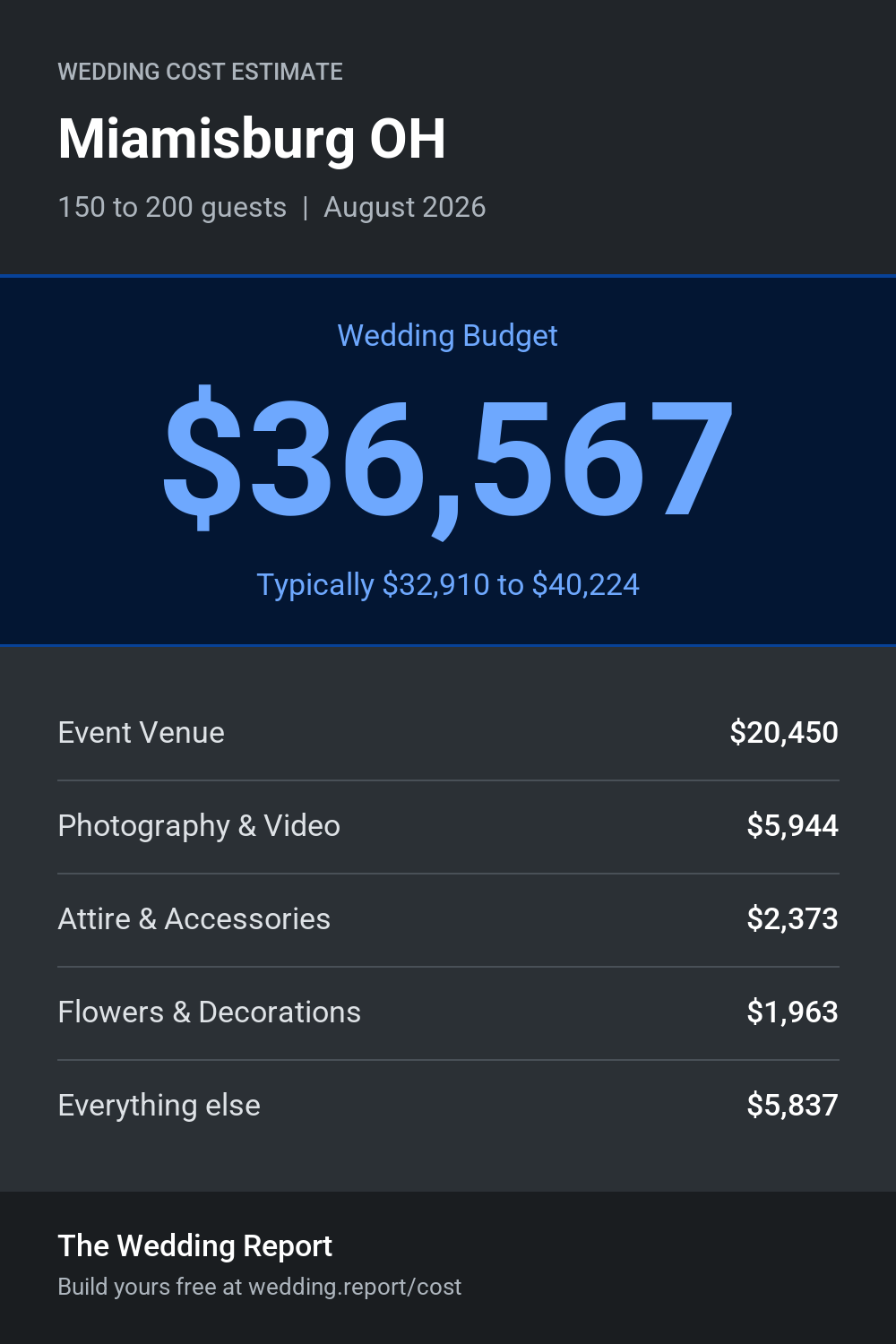 Wedding cost estimate for Miamisburg OH