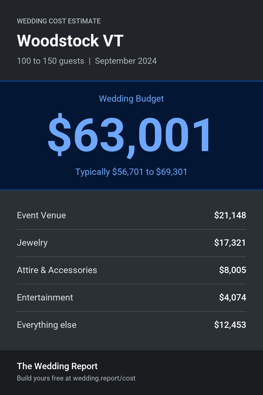 Wedding cost estimate for Woodstock VT