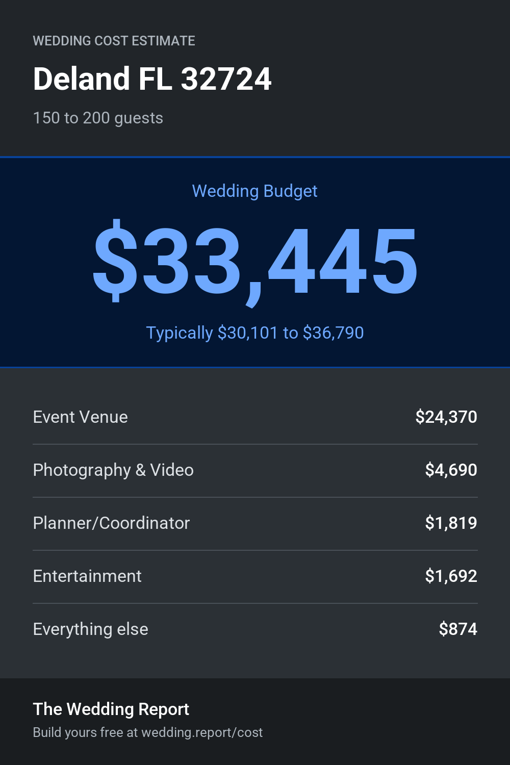 Wedding cost estimate