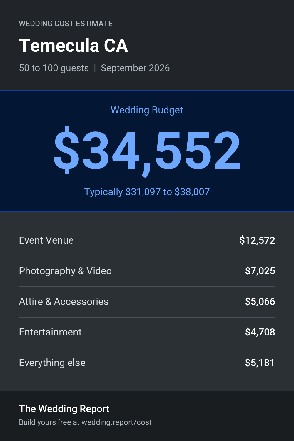 Wedding cost estimate for Temecula CA