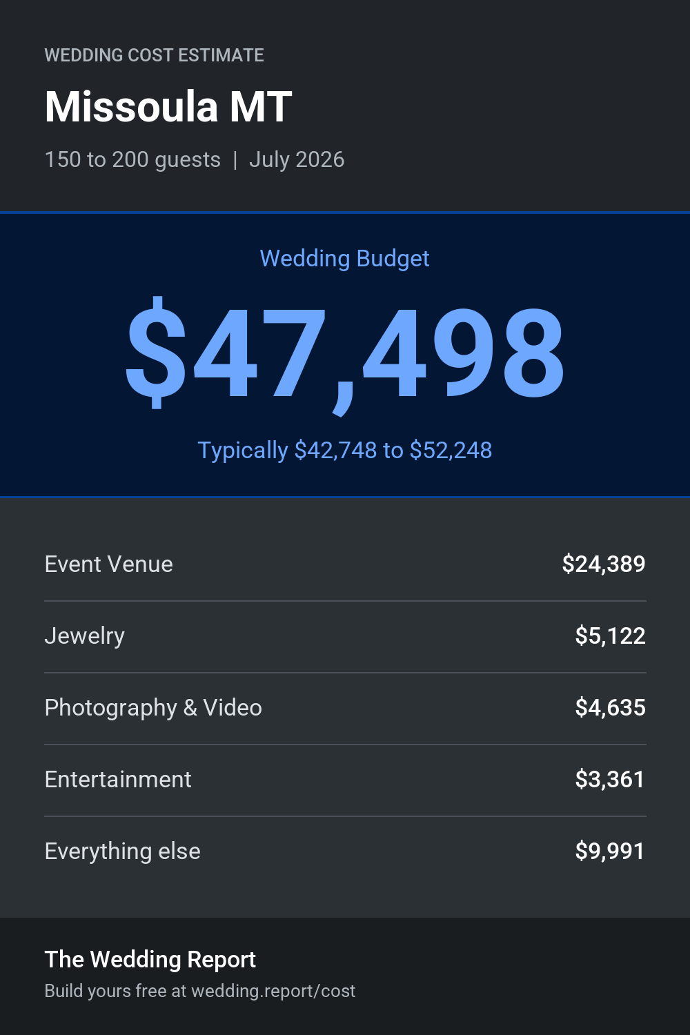 Wedding cost estimate for Missoula MT