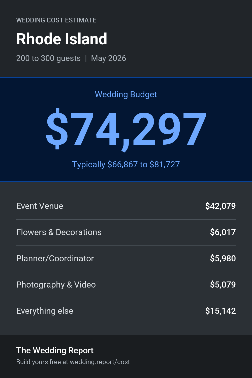 Wedding cost estimate for Rhode Island 