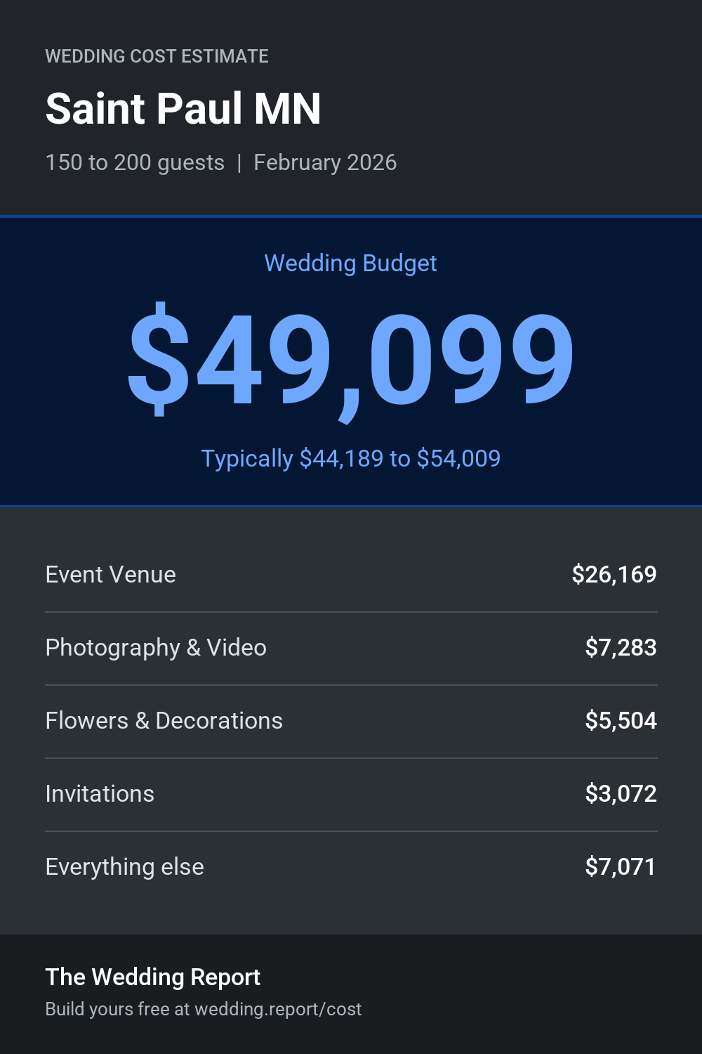 Wedding cost estimate for Saint Paul MN