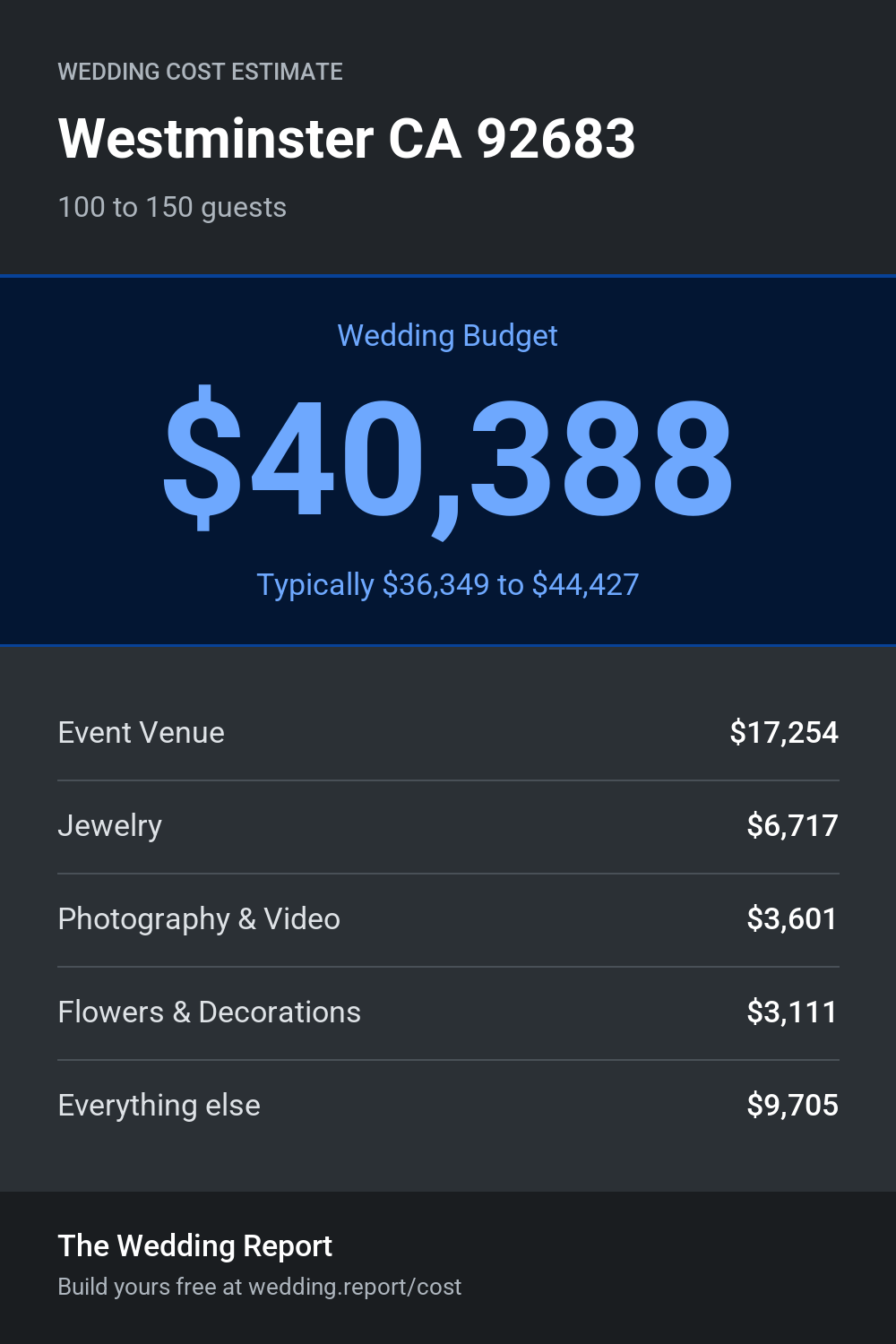 Wedding cost estimate