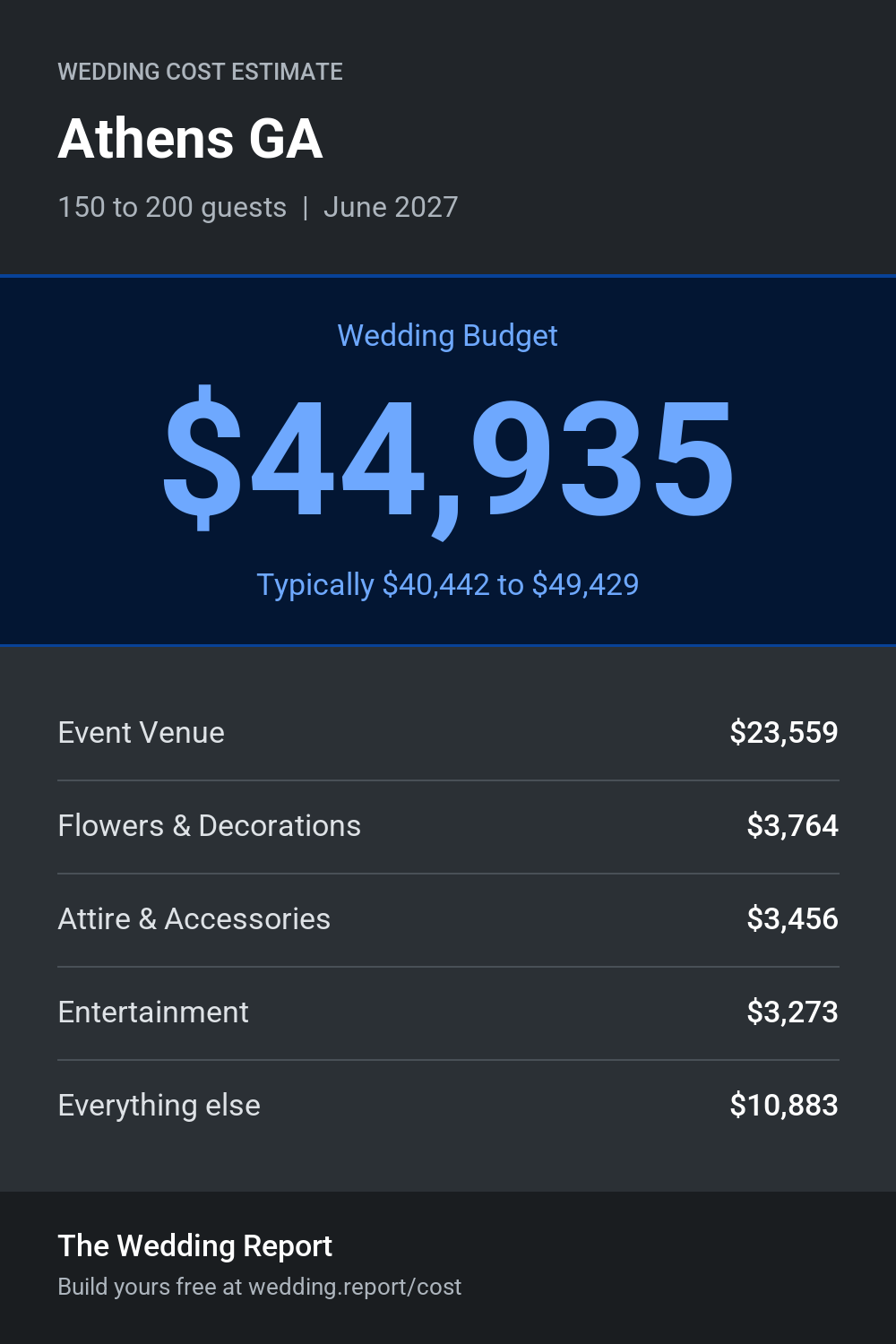 Wedding cost estimate for Athens GA