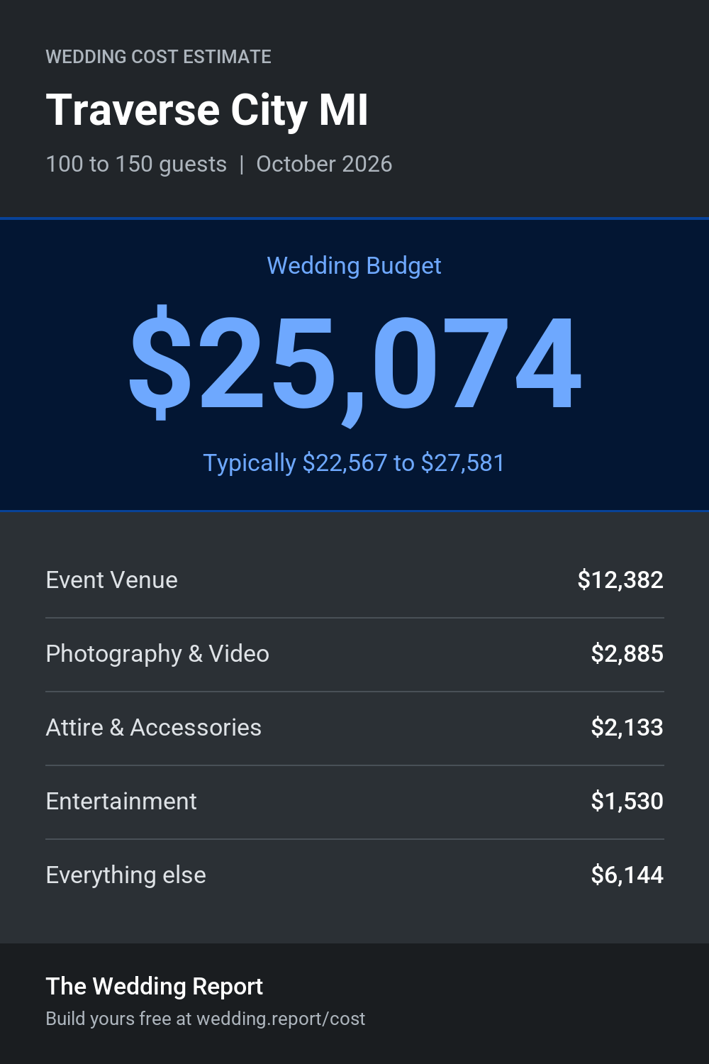 Wedding cost estimate for Traverse City MI