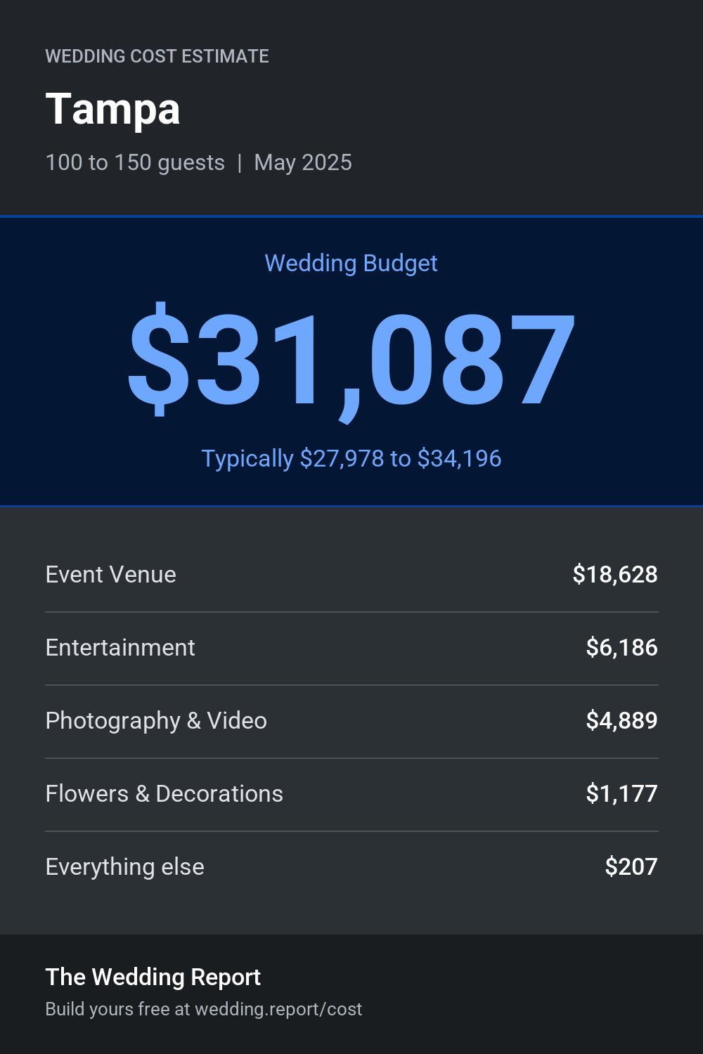 Wedding cost estimate for Tampa