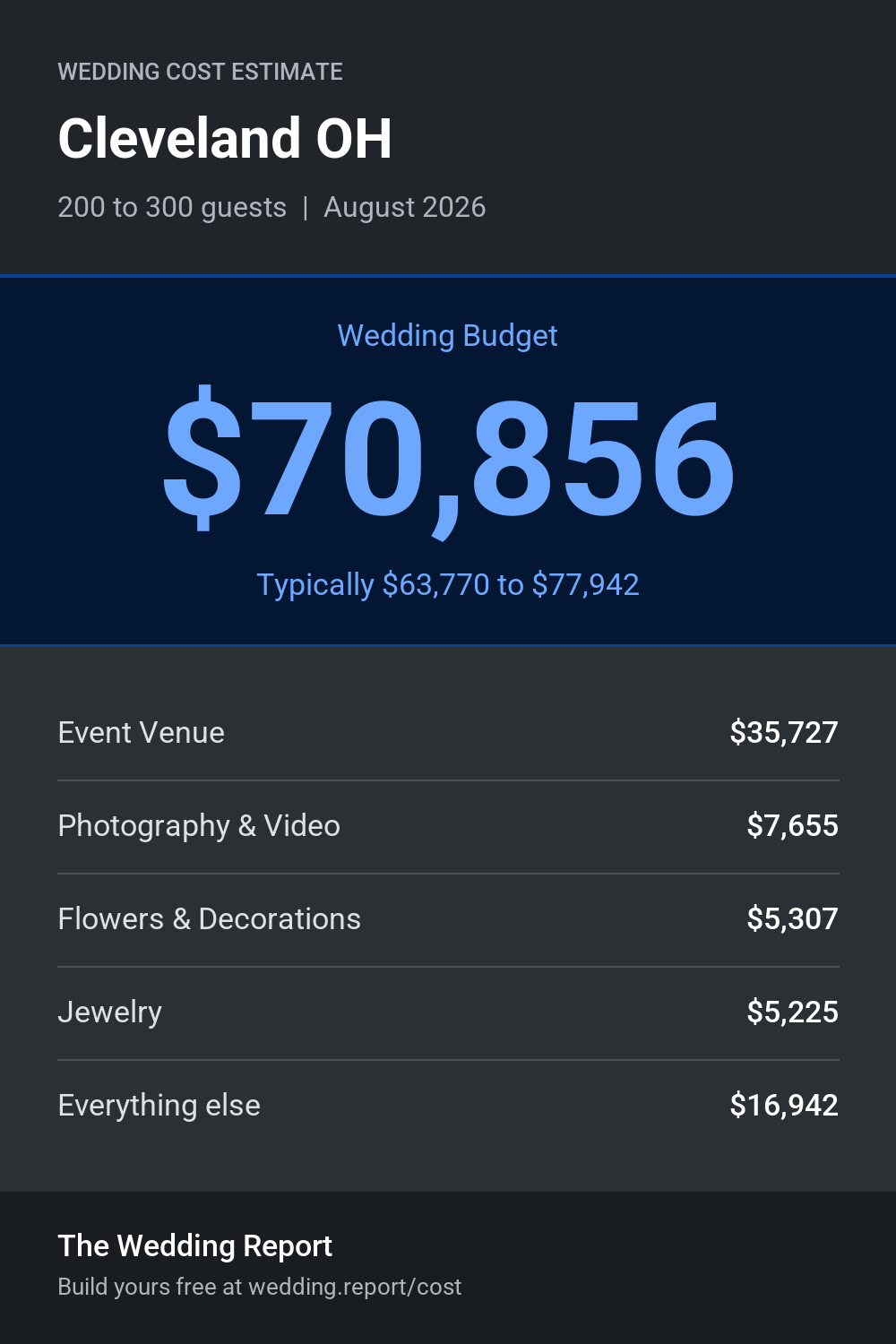 Wedding cost estimate for Cleveland OH