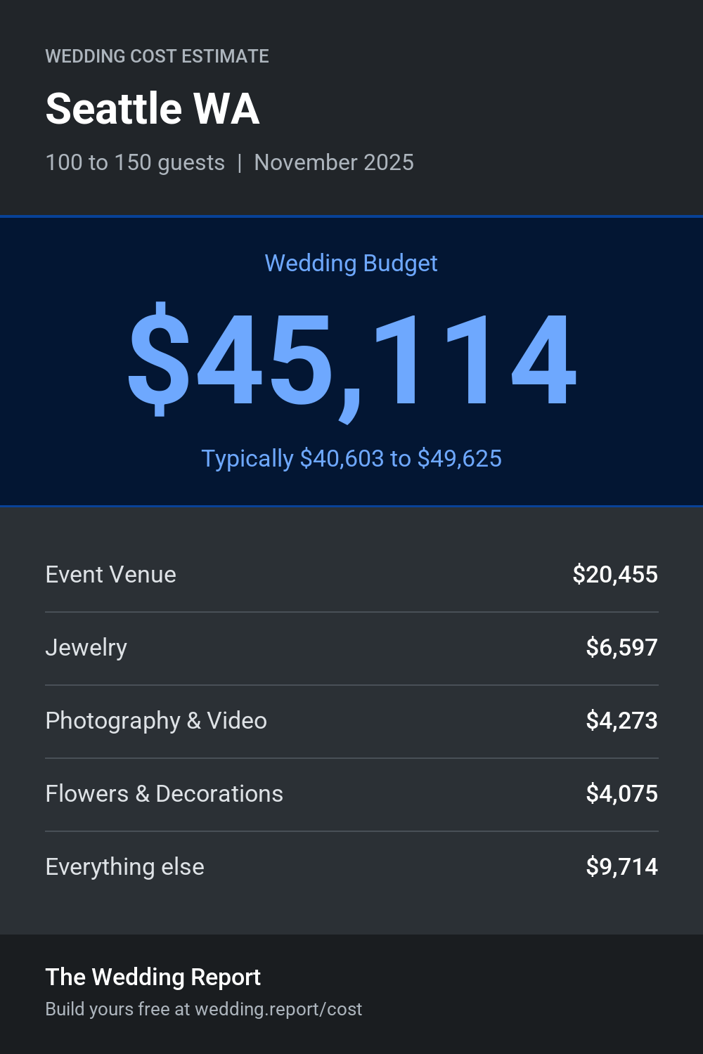 Wedding cost estimate for Seattle WA
