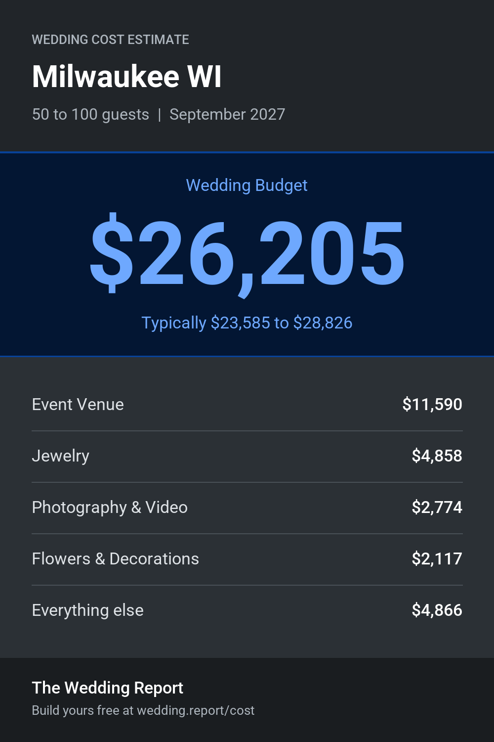 Wedding cost estimate for Milwaukee WI