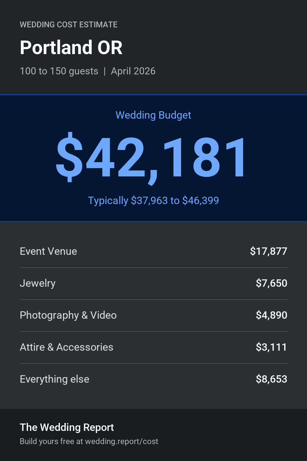 Wedding cost estimate for Portland OR