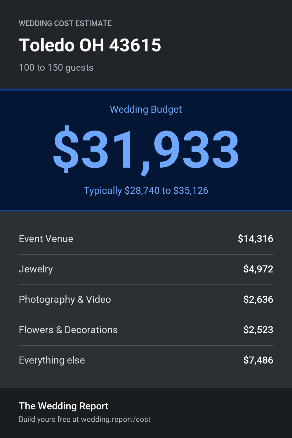 Wedding cost estimate