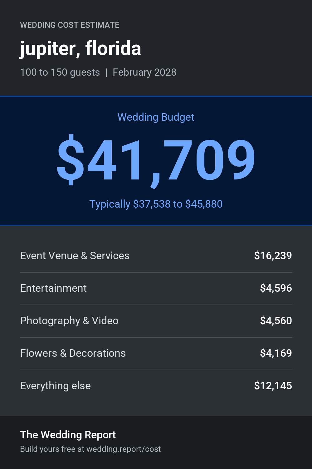 Wedding cost estimate for jupiter, florida
