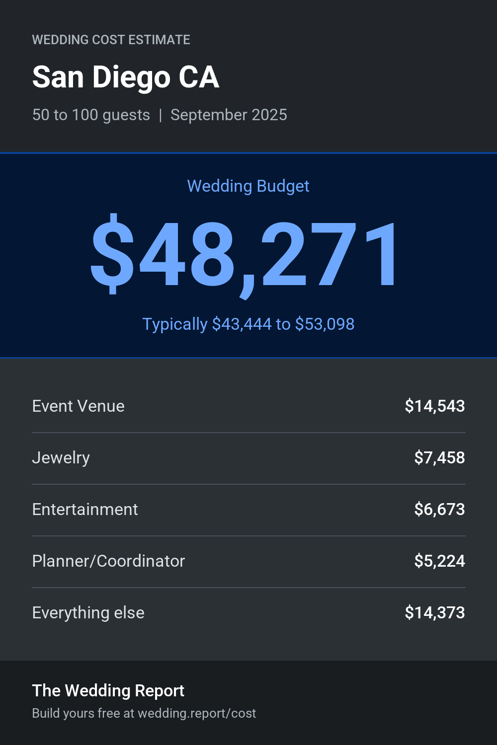 Wedding cost estimate for San Diego CA