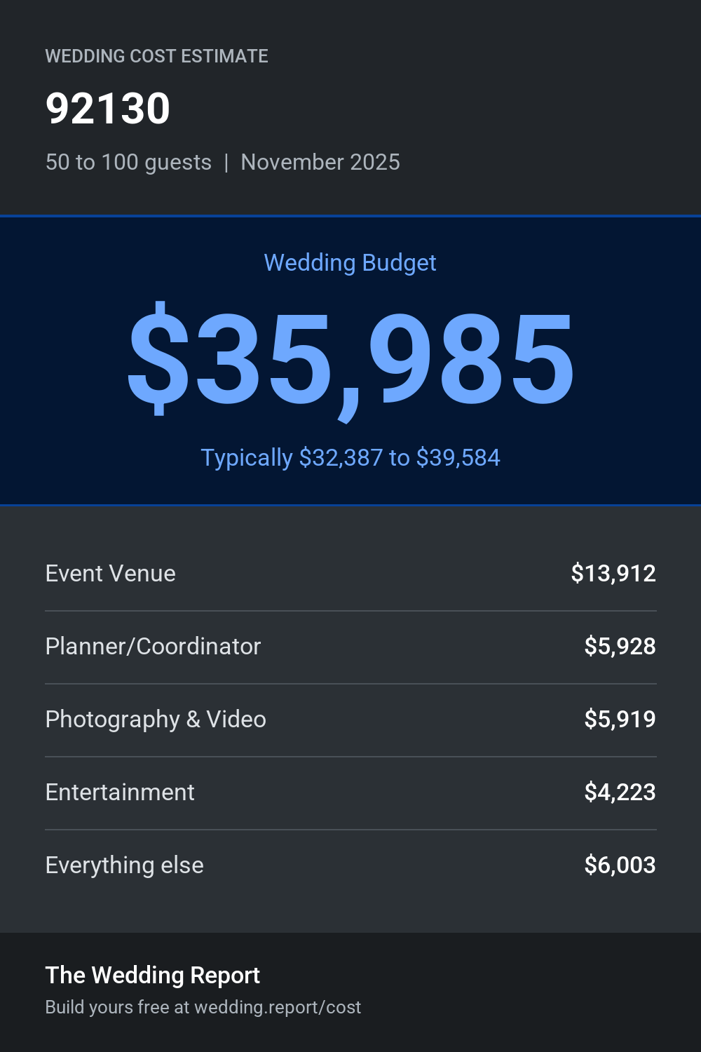 Wedding cost estimate for 92130