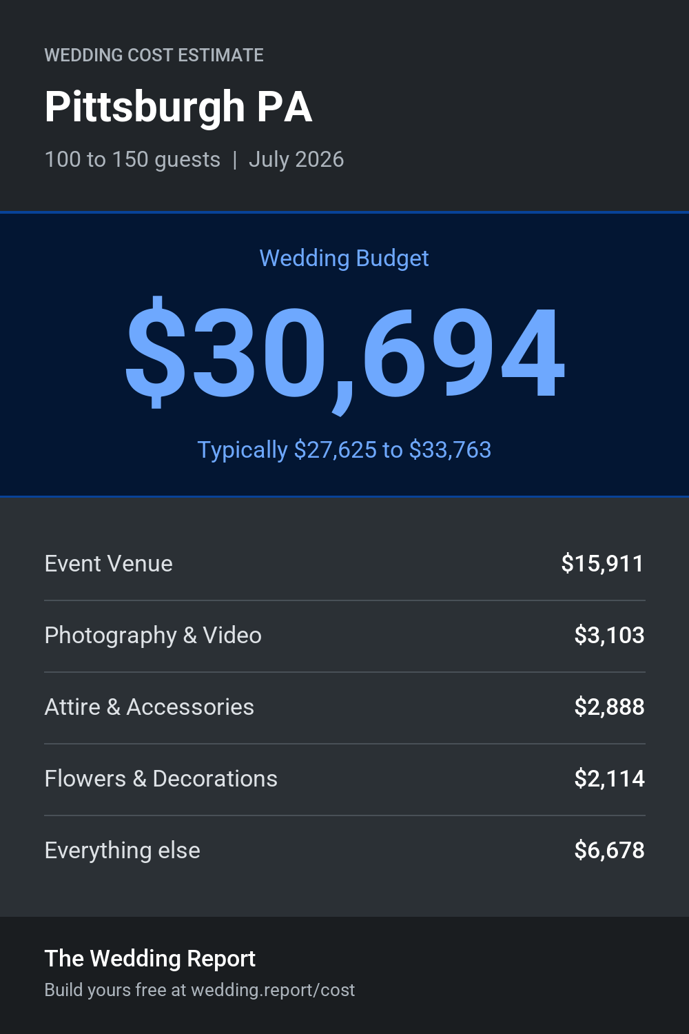 Wedding cost estimate for Pittsburgh PA