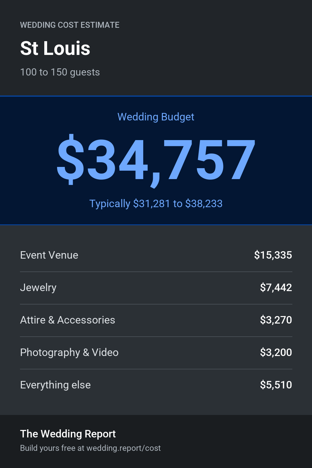 Wedding cost estimate for St Louis 