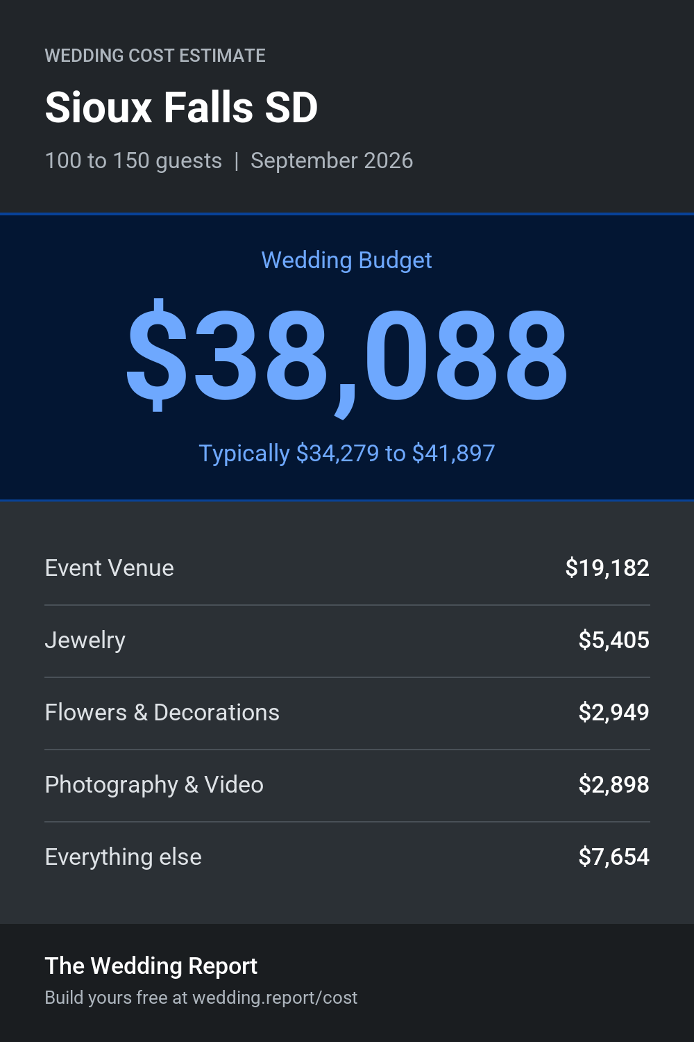 Wedding cost estimate for Sioux Falls SD