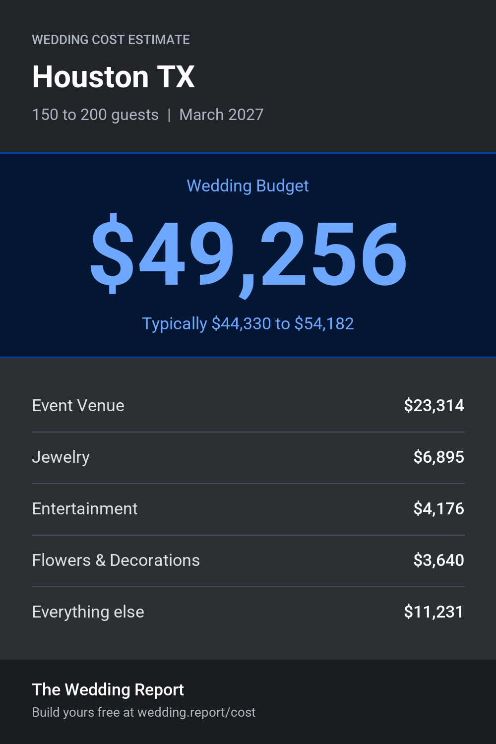 Wedding cost estimate for Houston TX