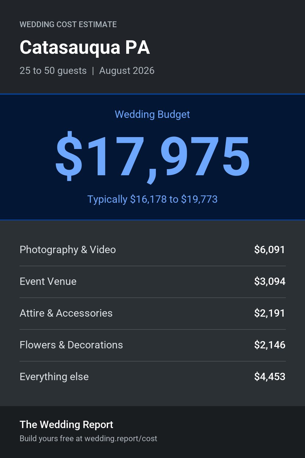 Wedding cost estimate for Catasauqua PA