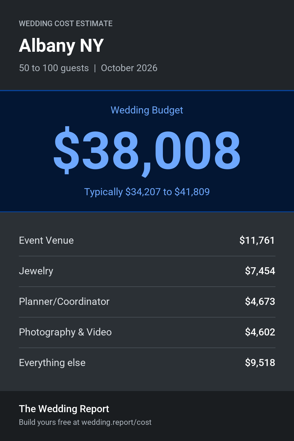 Wedding cost estimate for Albany NY