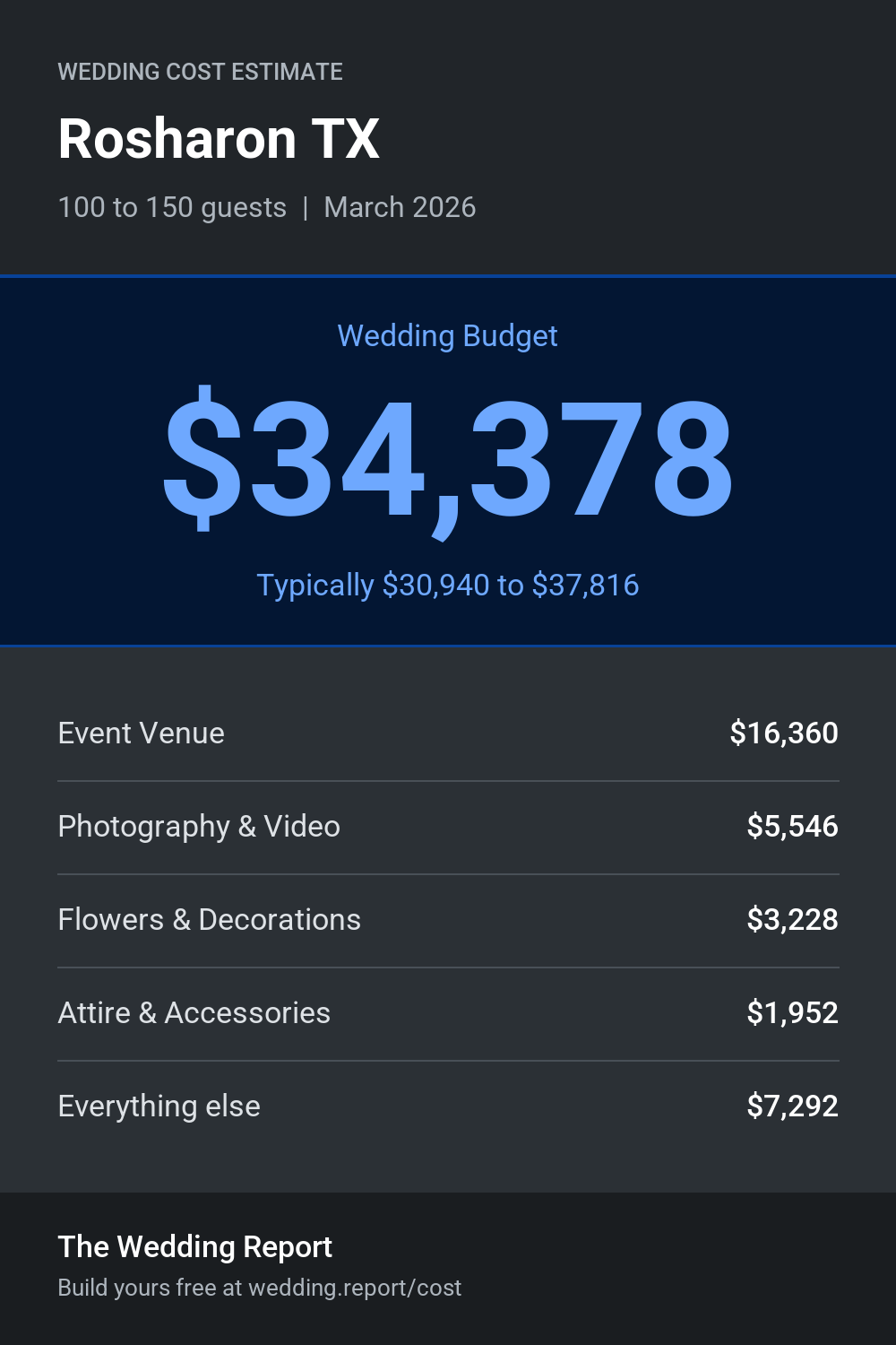 Wedding cost estimate for Rosharon TX