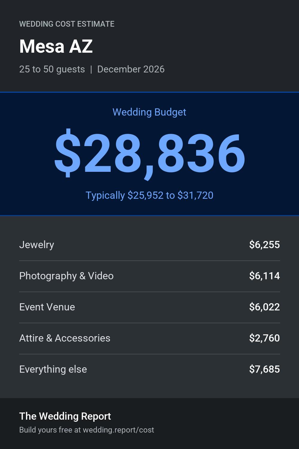 Wedding cost estimate for Mesa AZ