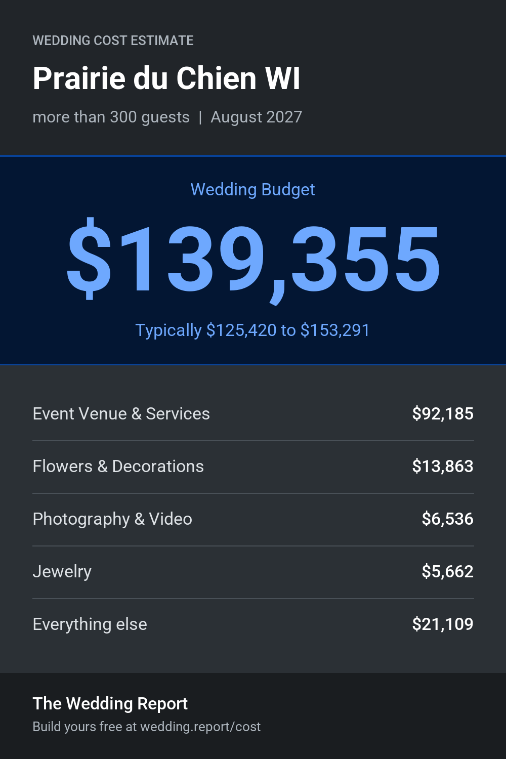Wedding cost estimate for Prairie du Chien WI