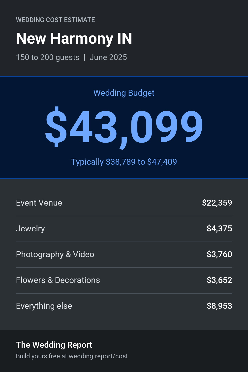 Wedding cost estimate for New Harmony IN