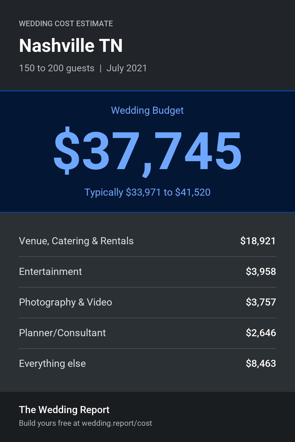 Wedding cost estimate for Nashville TN