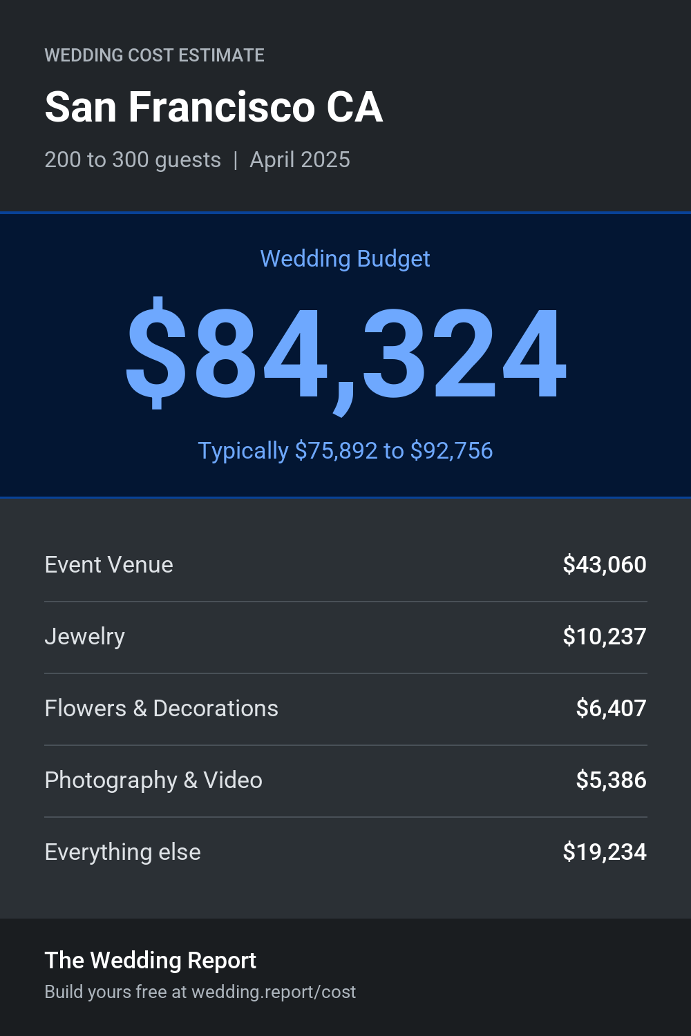 Wedding cost estimate for San Francisco CA