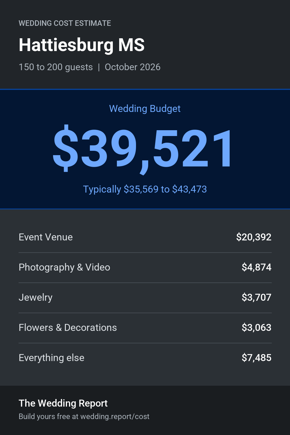 Wedding cost estimate for Hattiesburg MS