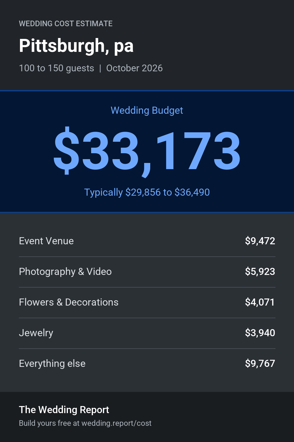 Wedding cost estimate for Pittsburgh, pa