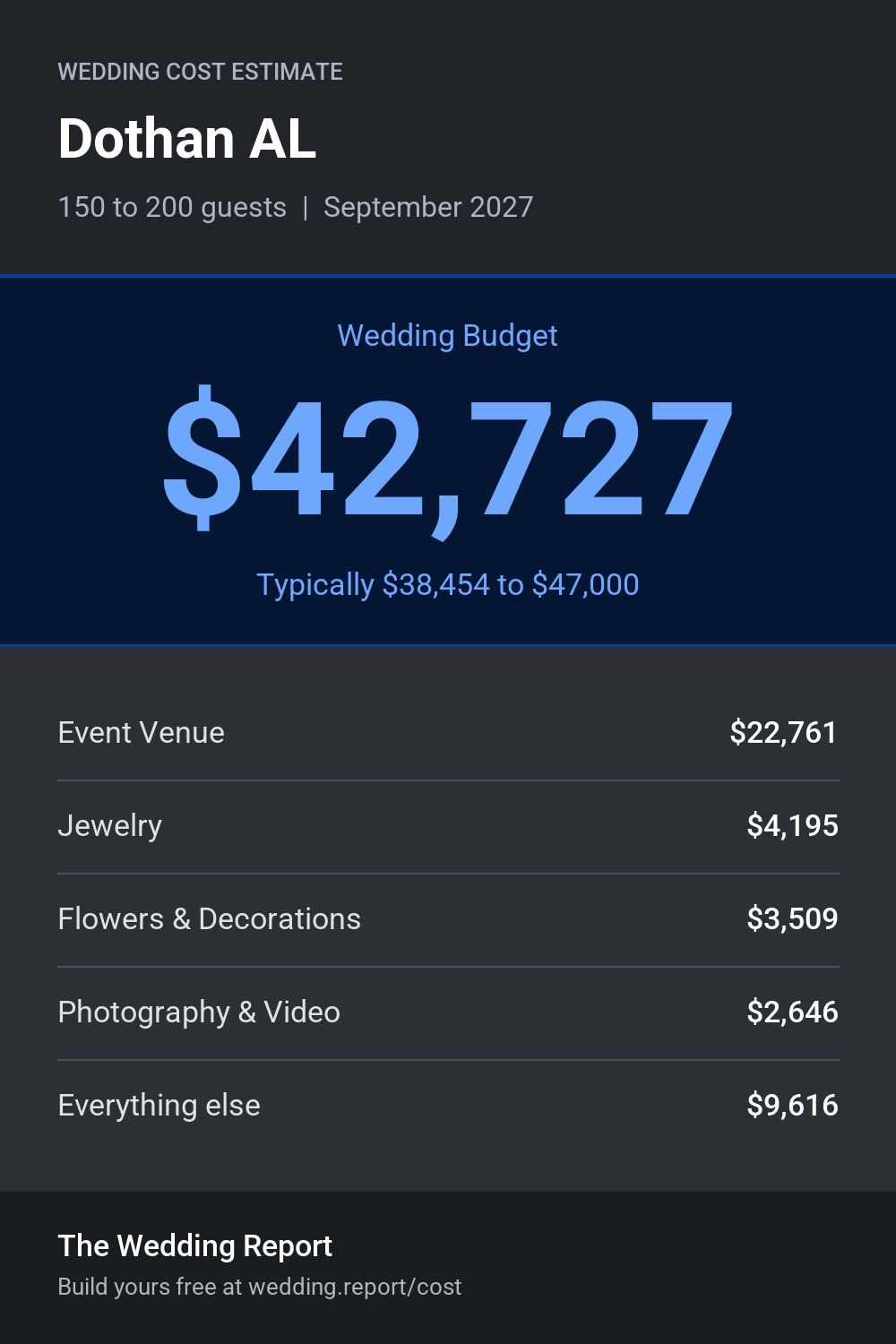 Wedding cost estimate for Dothan AL