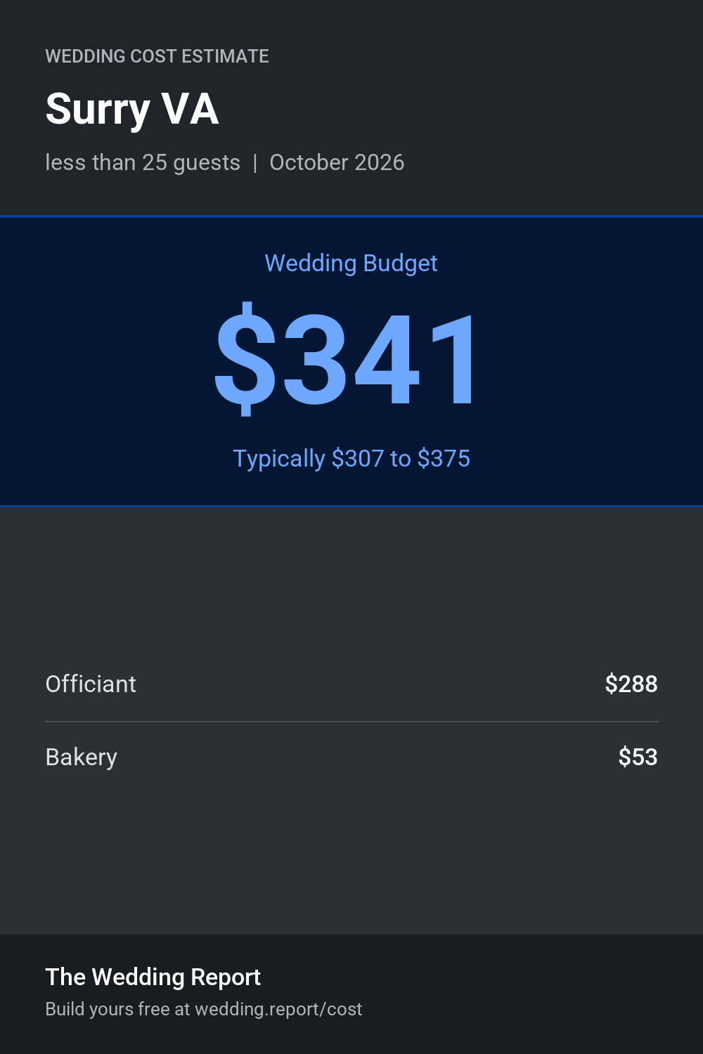 Wedding cost estimate for Surry VA