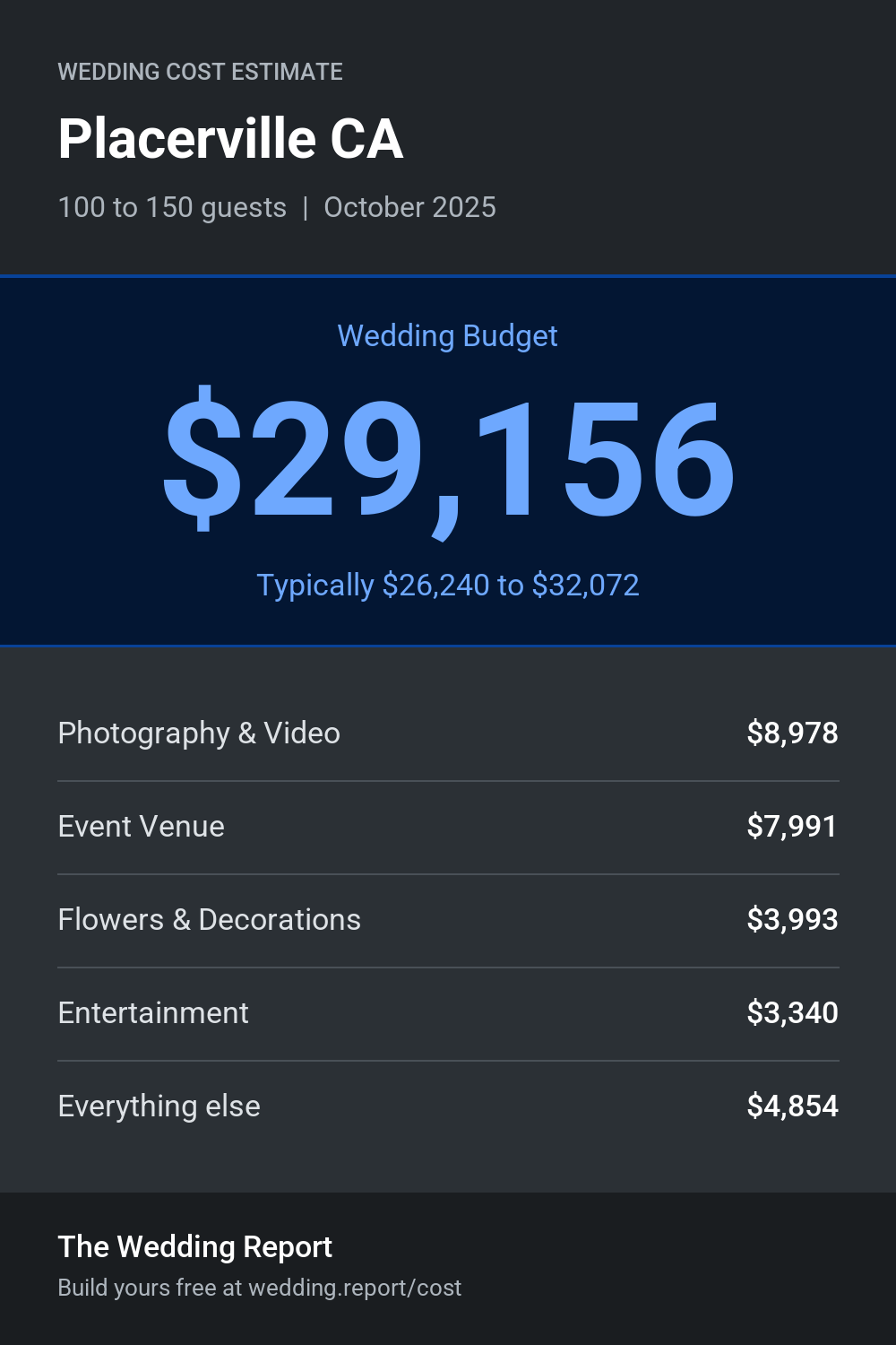 Wedding cost estimate for Placerville CA