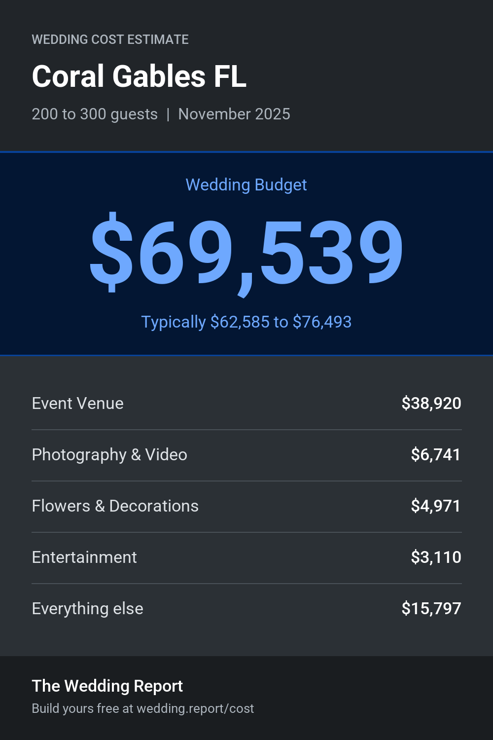 Wedding cost estimate for Coral Gables FL