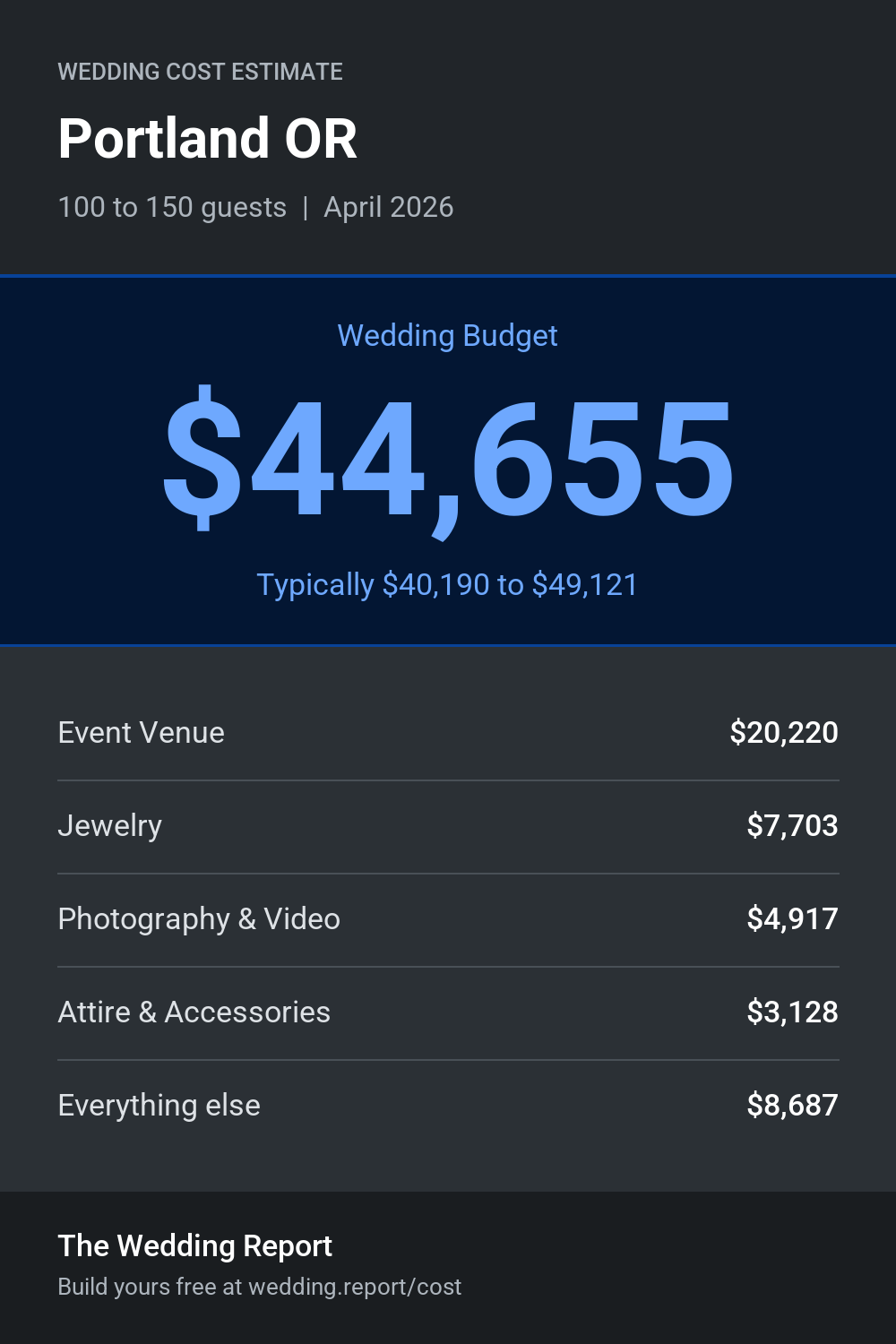 Wedding cost estimate for Portland OR