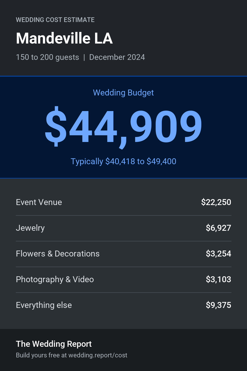 Wedding cost estimate for Mandeville LA
