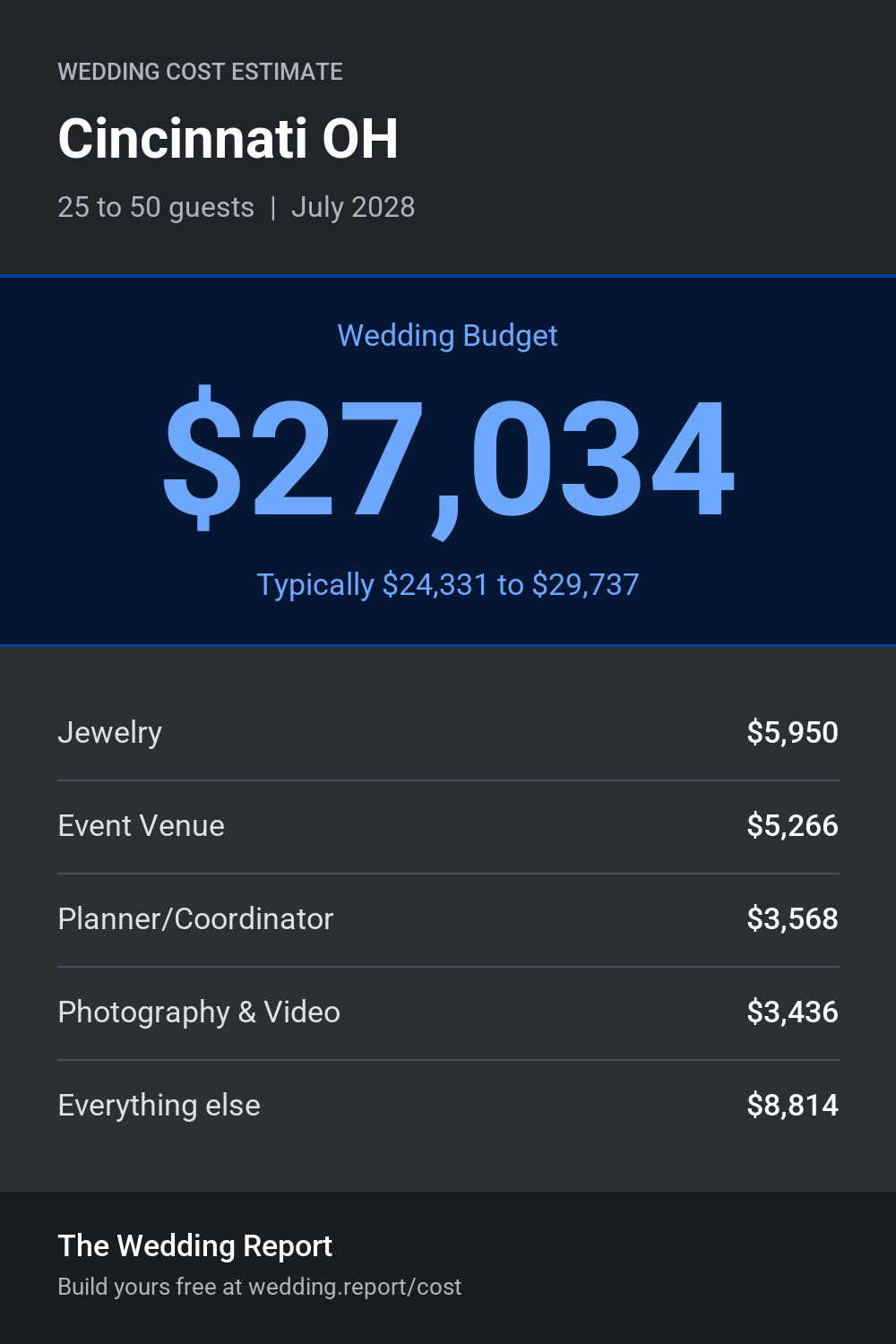 Wedding cost estimate for Cincinnati OH