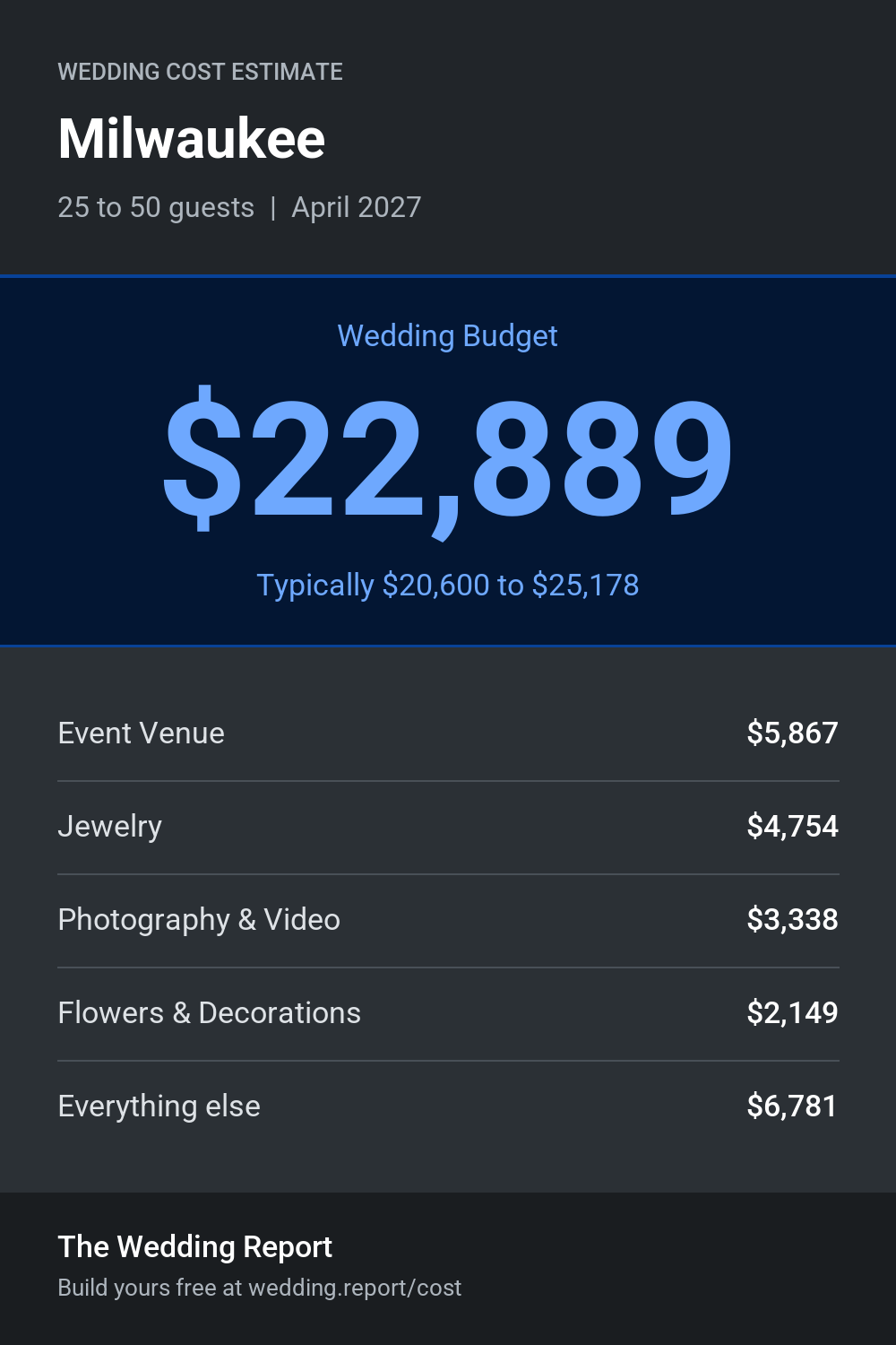Wedding cost estimate for Milwaukee