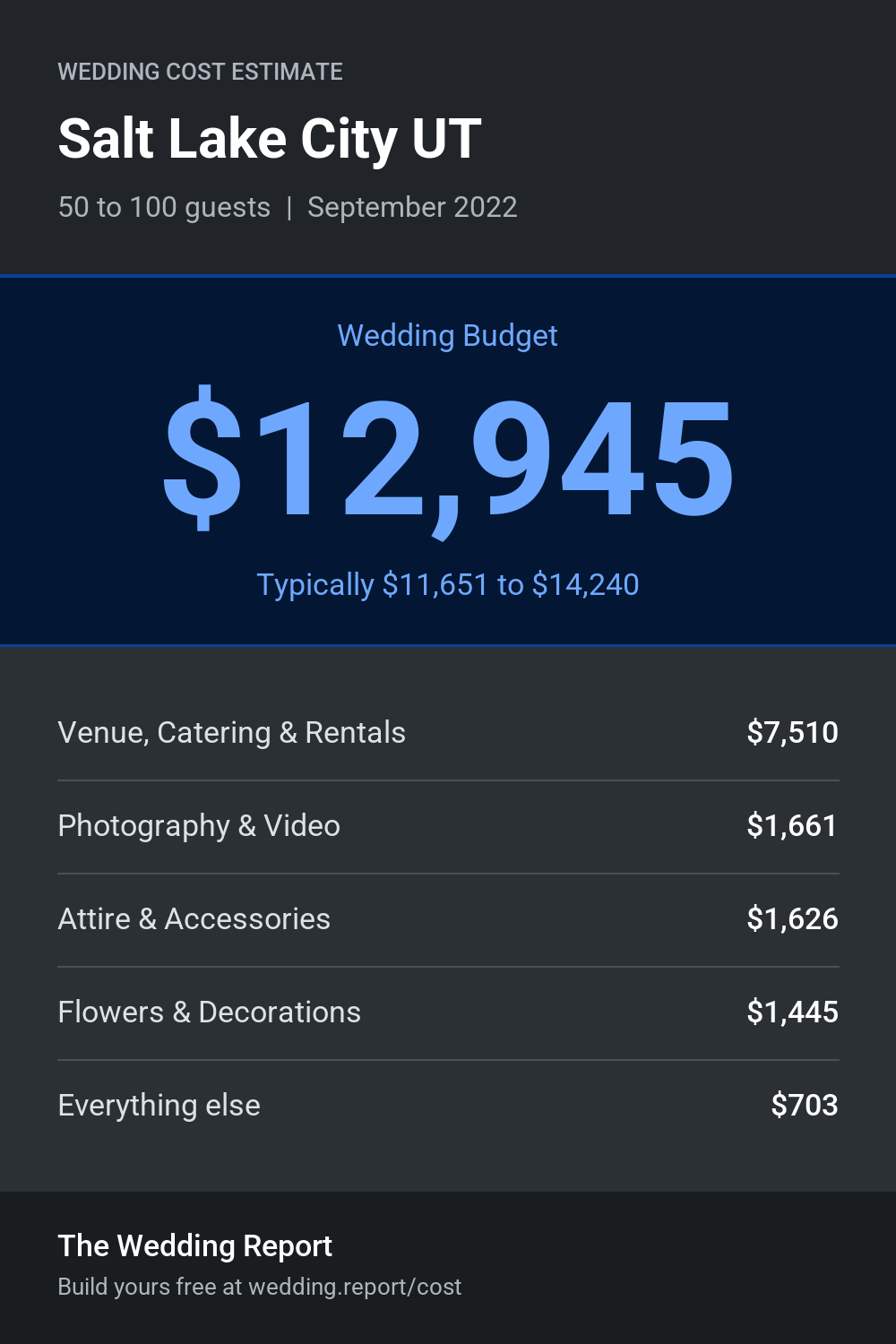 Wedding cost estimate for Salt Lake City UT