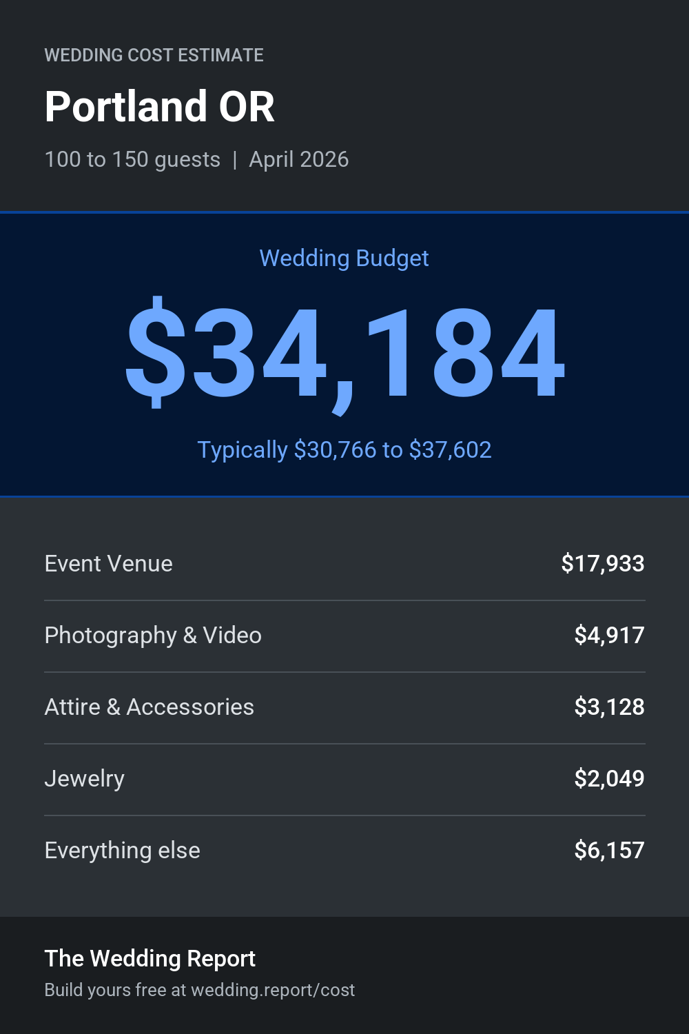 Wedding cost estimate for Portland OR