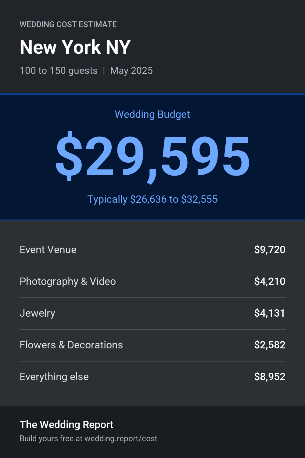Wedding cost estimate for New York NY