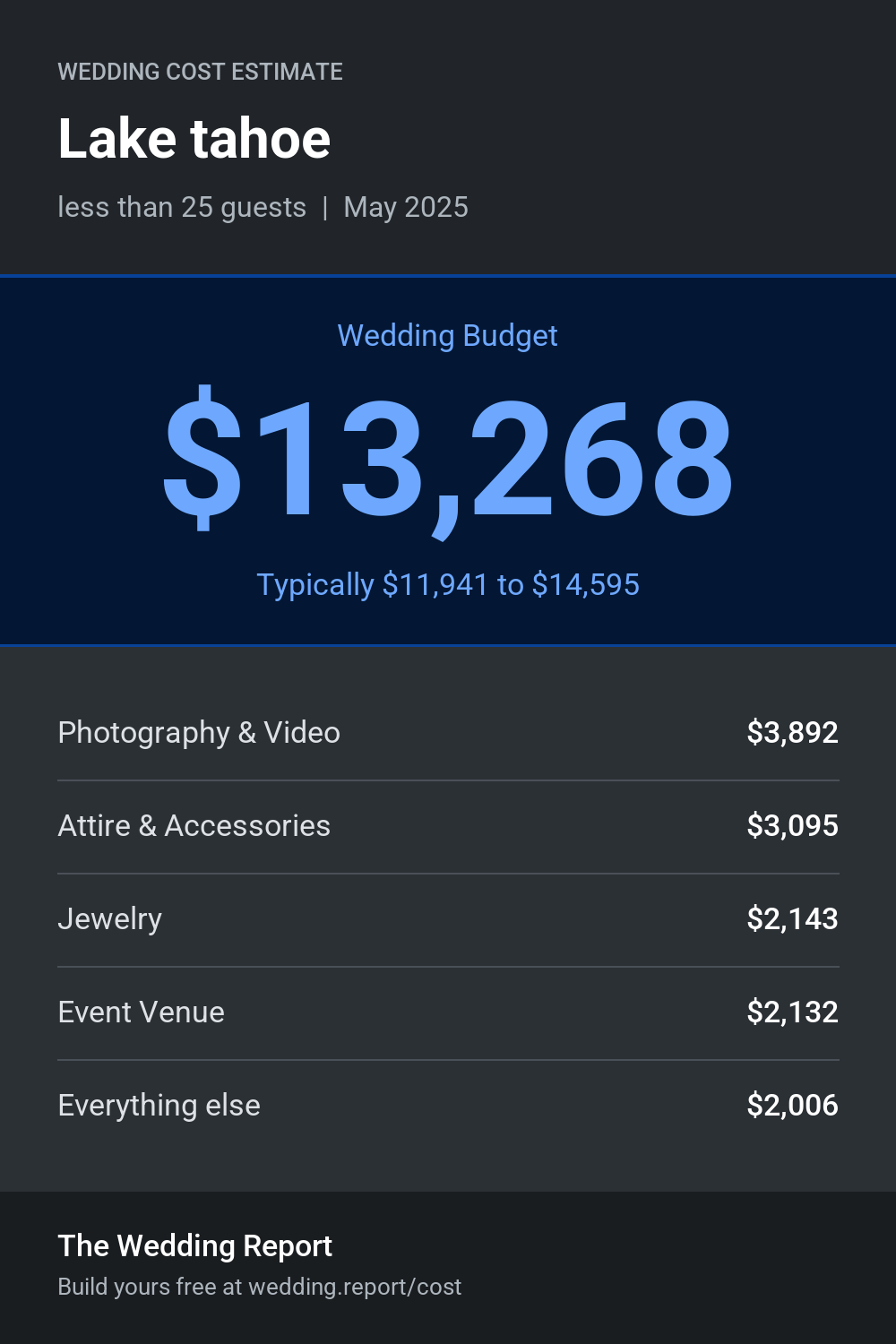 Wedding cost estimate for Lake tahoe