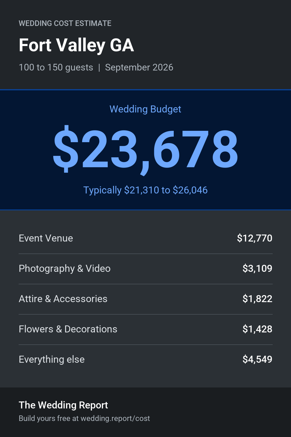 Wedding cost estimate for Fort Valley GA