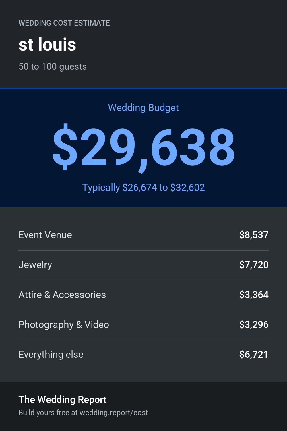 Wedding cost estimate for st louis