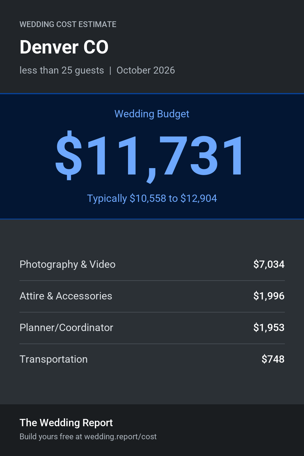 Wedding cost estimate for Denver CO