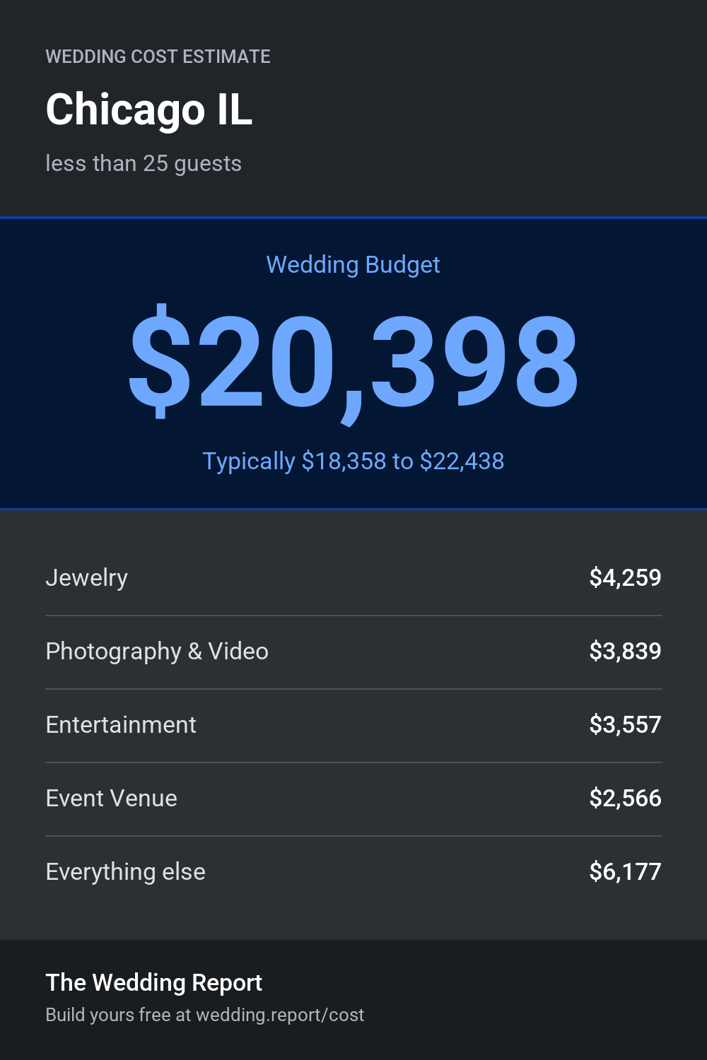Wedding cost estimate for Chicago IL